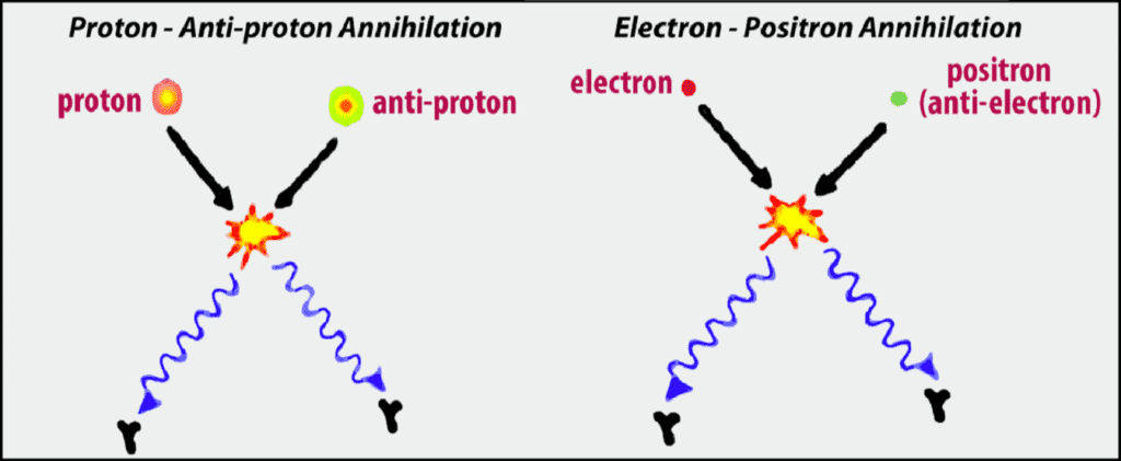 A diagram of the process of annihilation and electron positron.
